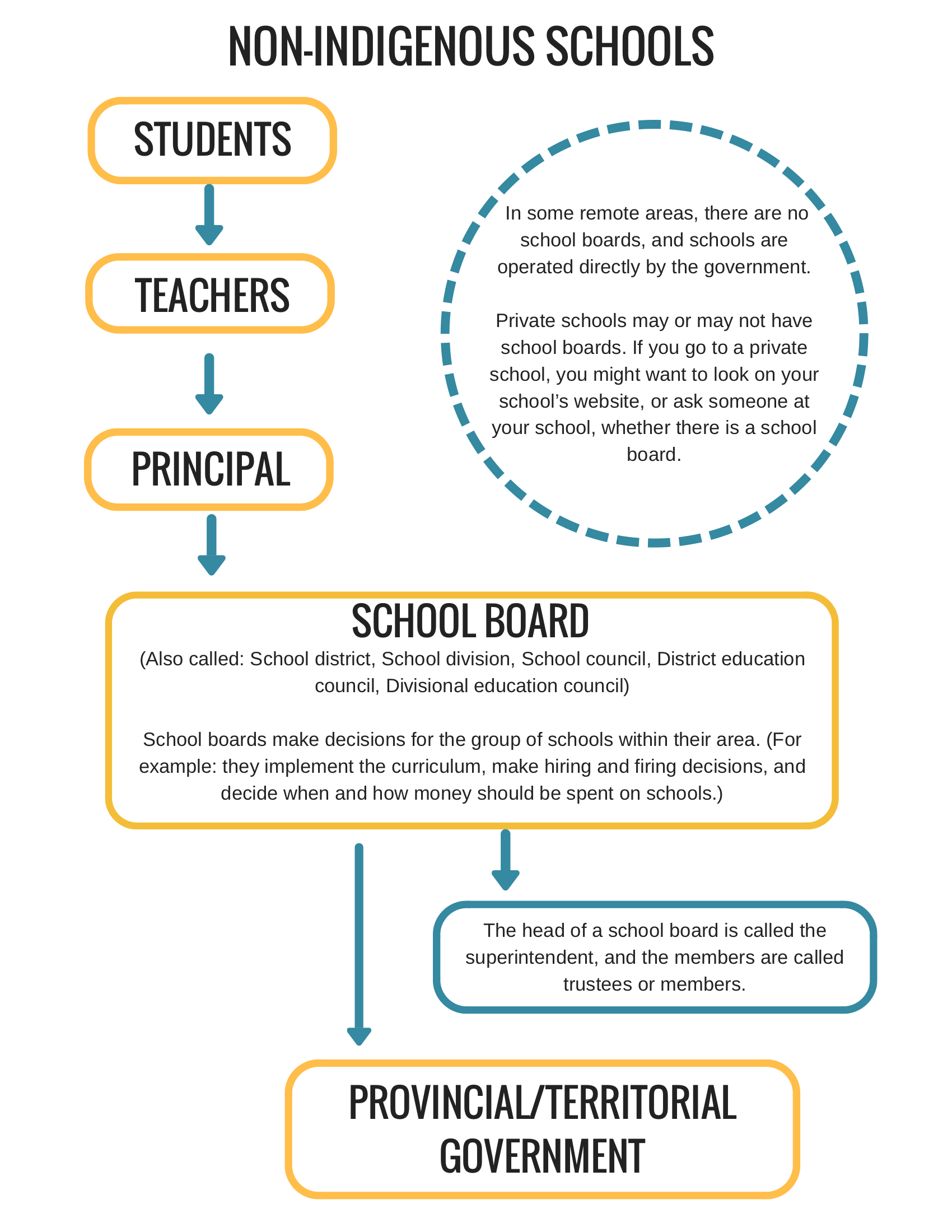 Non-Indigenous Schools